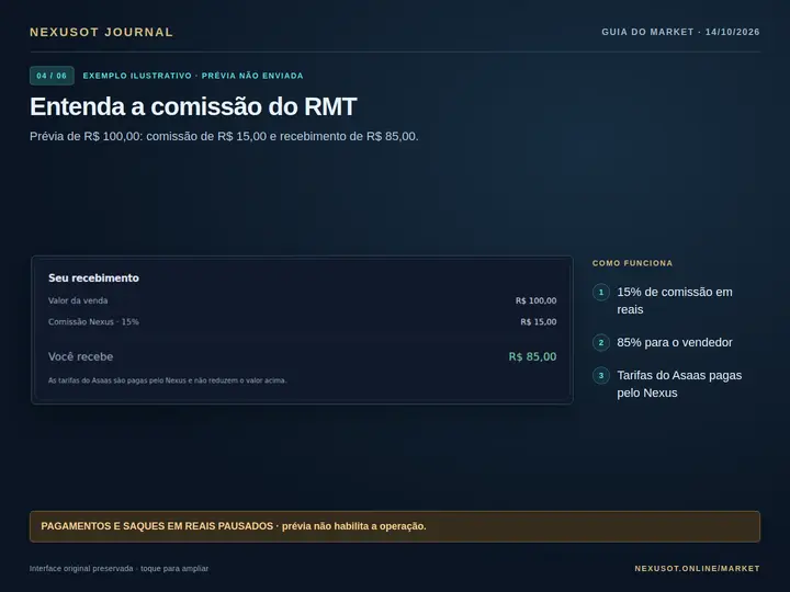 Prévia real da comissão em ambiente de teste: venda ilustrativa de R$ 100,00, comissão de 15% e recebimento de R$ 85,00. Compras, cobranças e saques em reais continuam pausados.